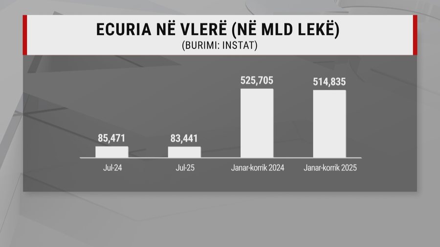 Nafta shpëton statistikat, eksportet po ngrenë kokë, por kriza