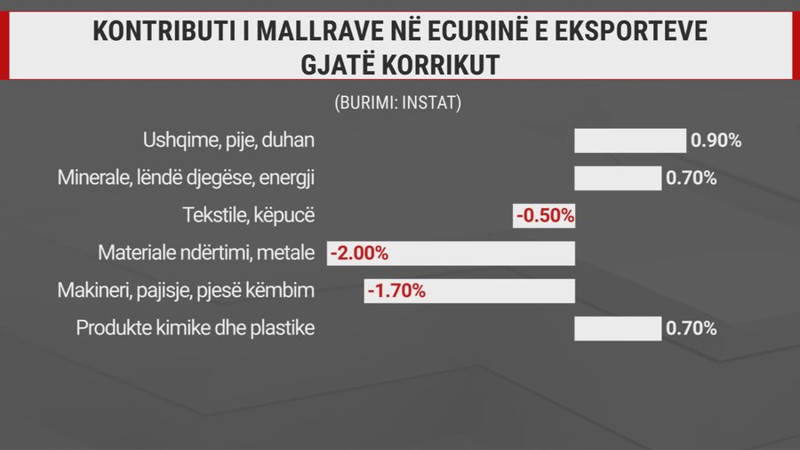 Nafta shpëton statistikat, eksportet po ngrenë kokë, por kriza