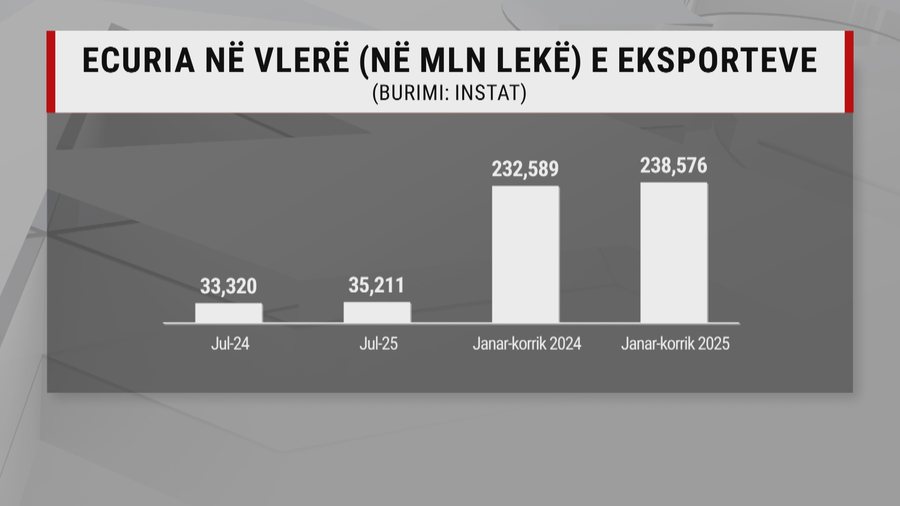 Nafta shpëton statistikat, eksportet po ngrenë kokë, por kriza