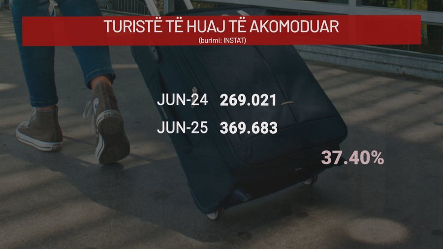 Shkak edhe informaliteti, vetëm 1 në 4 turistë që vijnë