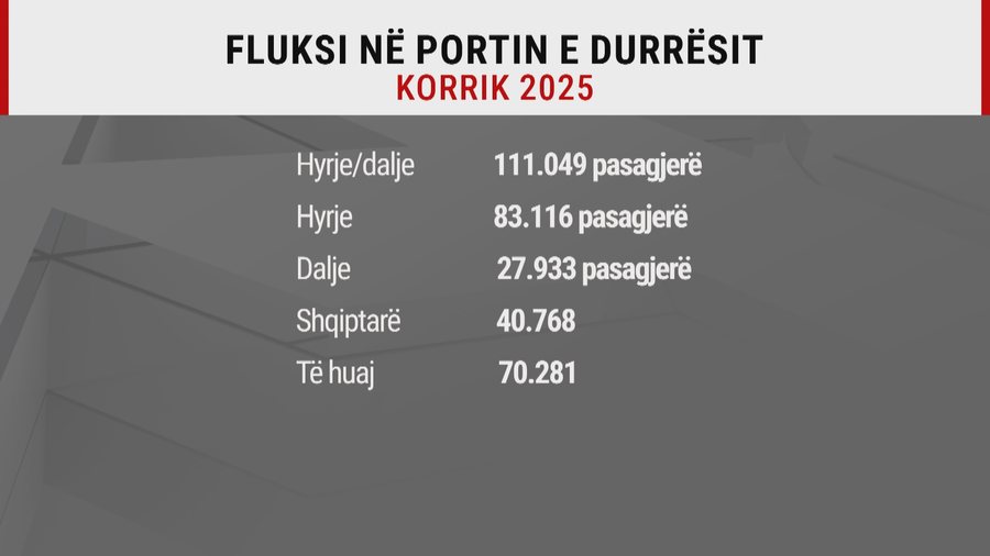 Mbi 70 mijë të huaj, Porti i Durrësit me mbi 111 mijë