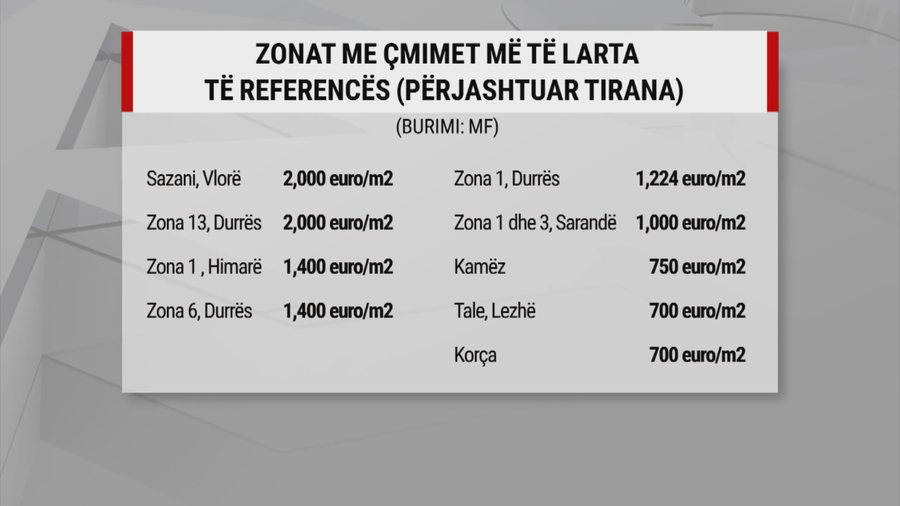 Çmime të rritura nga Durrësi në Vlorë! Shtrenjtimi i