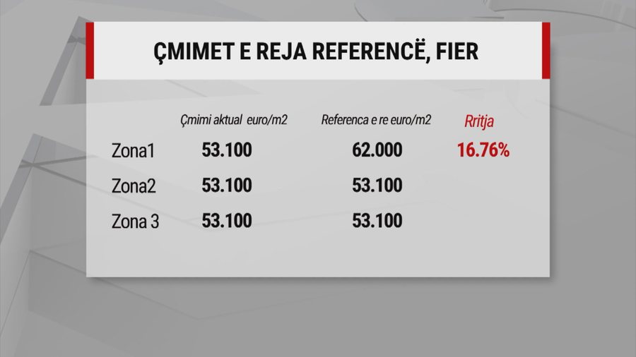 Çmime të rritura nga Durrësi në Vlorë! Shtrenjtimi i