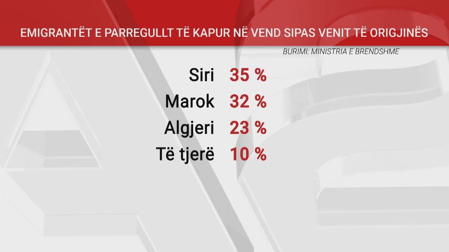 Më pak emigrantë të parregullt, Shqipëria jo më