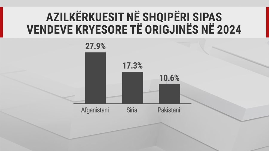 Më pak emigrantë të parregullt, Shqipëria jo më