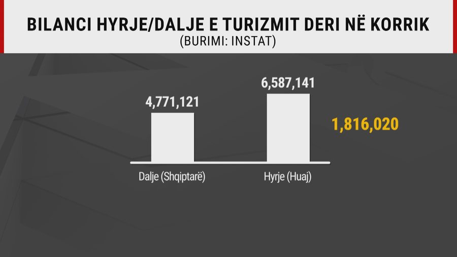 4.7 milionë dalje deri në korrik, ku i kaluan pushimet verore