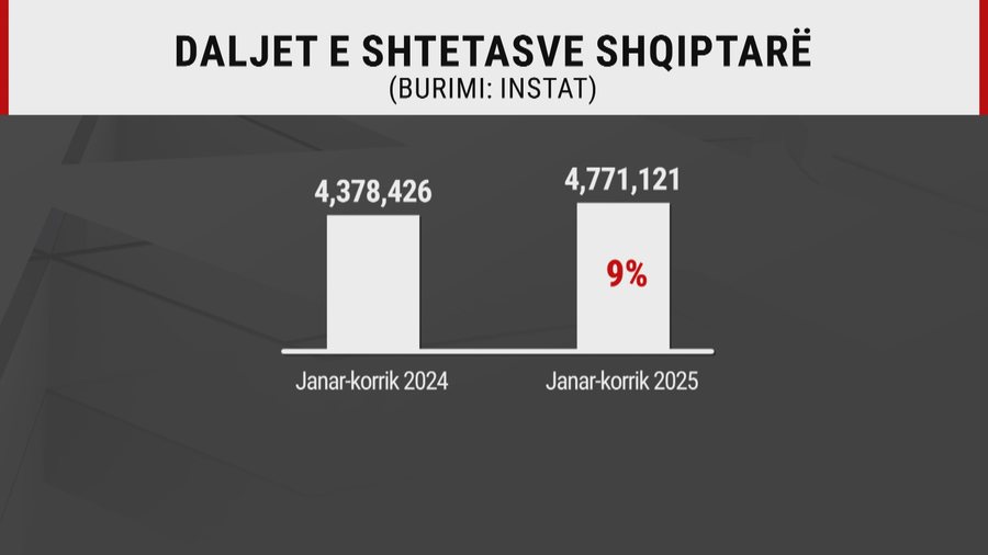 4.7 milionë dalje deri në korrik, ku i kaluan pushimet verore