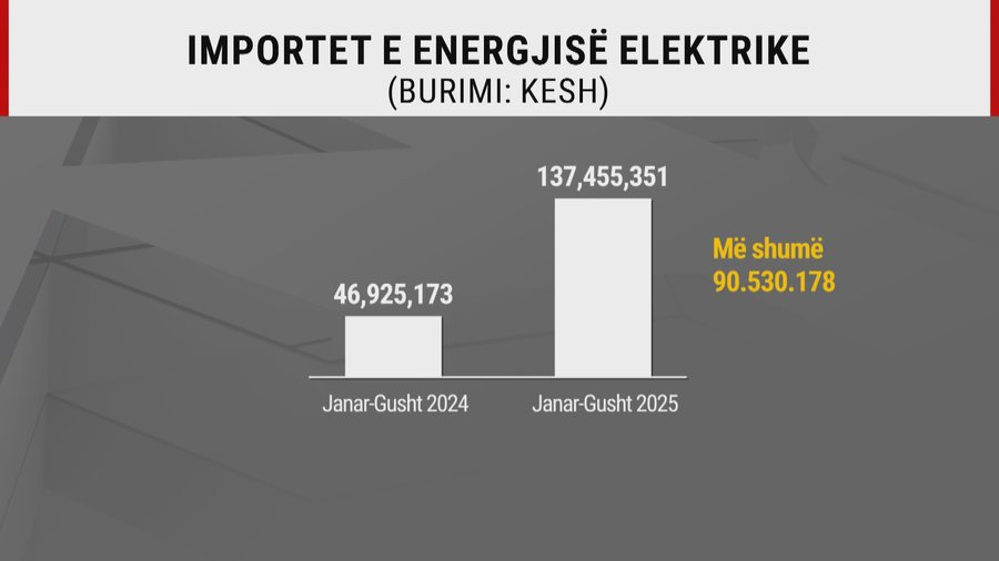 Ana tjetër e shiut, reshjet e dendura rikthyen KESH tek eksportet e
