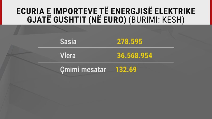 Ana tjetër e shiut, reshjet e dendura rikthyen KESH tek eksportet e