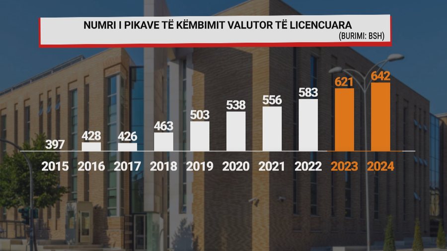 Valutat "pushtojnë" Shqipërinë, 642 pika këmbimi