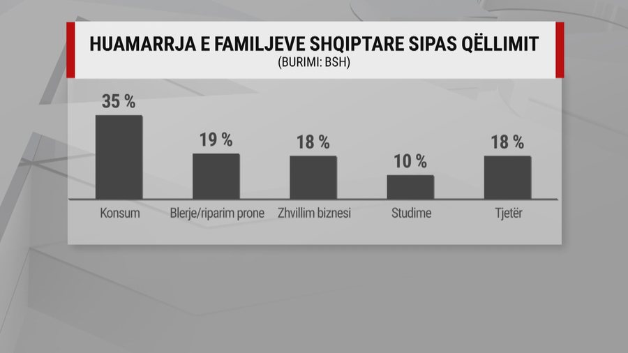 Një në pesë familje shqiptare merr borxh për të jetuar