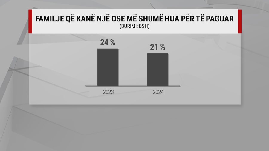 Një në pesë familje shqiptare merr borxh për të jetuar