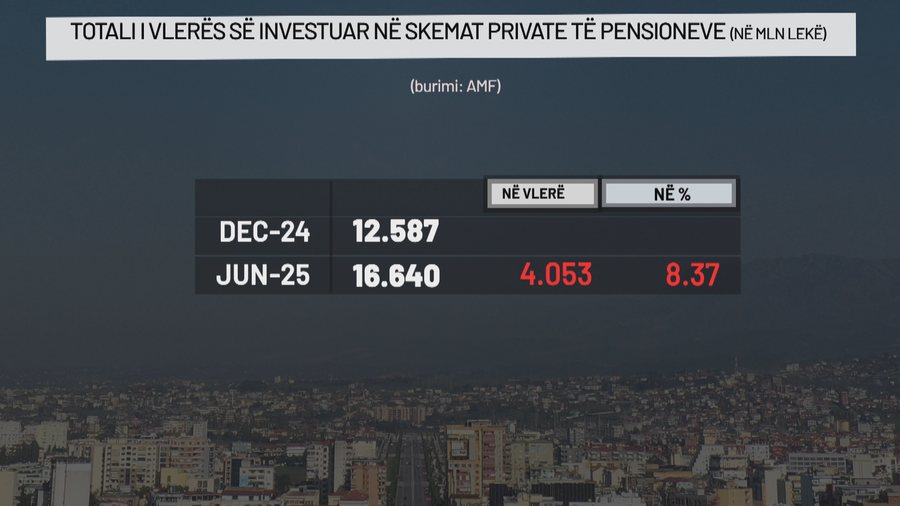 “400-500 euro në muaj”, a ia vlen investimi në skemat
