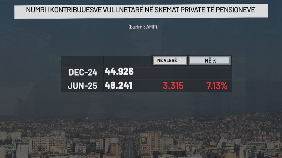 “400-500 euro në muaj”, a ia vlen investimi në skemat
