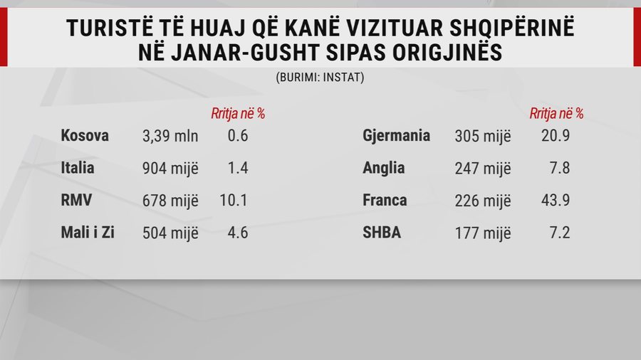 9 milionë turistë deri në gusht, më shumë se një e