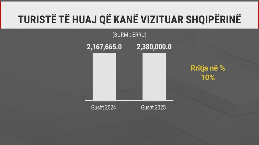 9 milionë turistë deri në gusht, më shumë se një e
