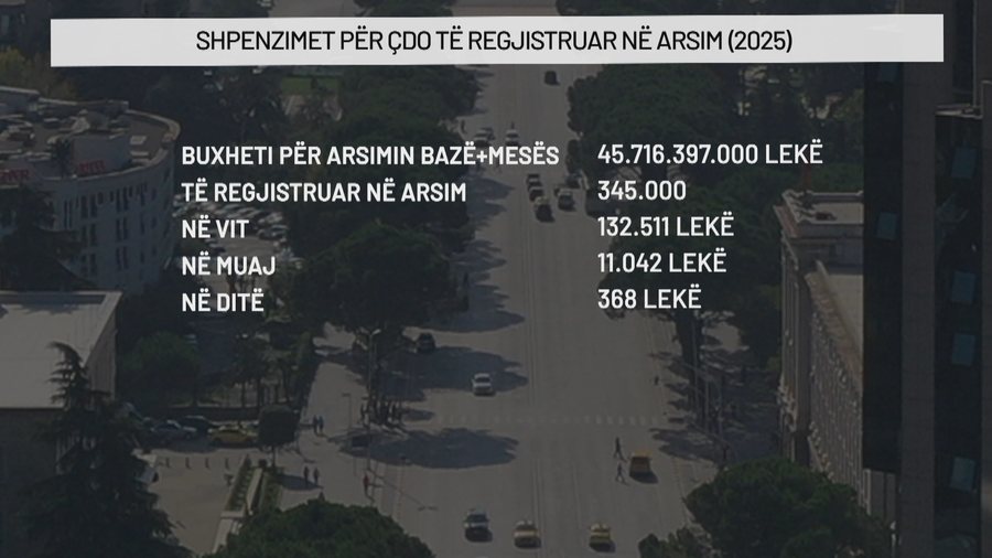 Paradoksi shqiptar, për të burgosurit shpenzohen 9 herë më