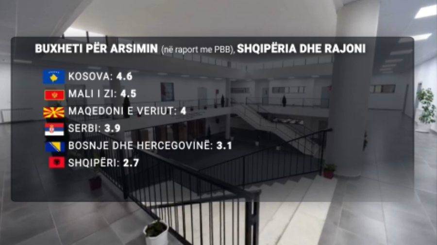 Paradoksi shqiptar, për të burgosurit shpenzohen 9 herë më