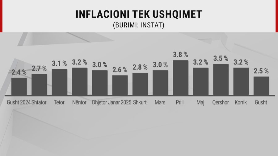 Çmimet e produkteve dhe shërbimeve u rritën edhe në gusht