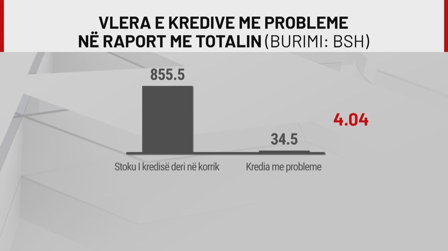 Shqiptarët shlyejnë kreditë! Huatë me probleme në