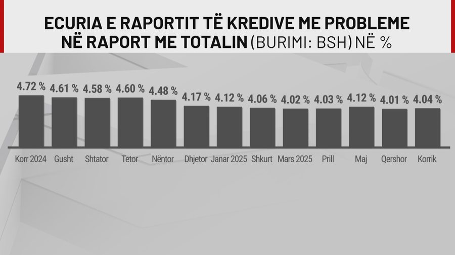 Shqiptarët shlyejnë kreditë! Huatë me probleme në