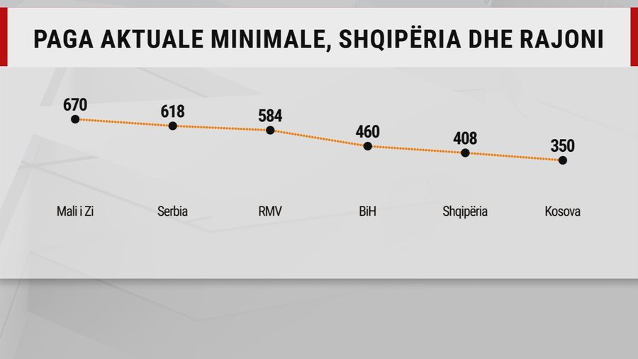 Paga minimale do të bëhet 500 euro, hyn në fuqi në 2026,