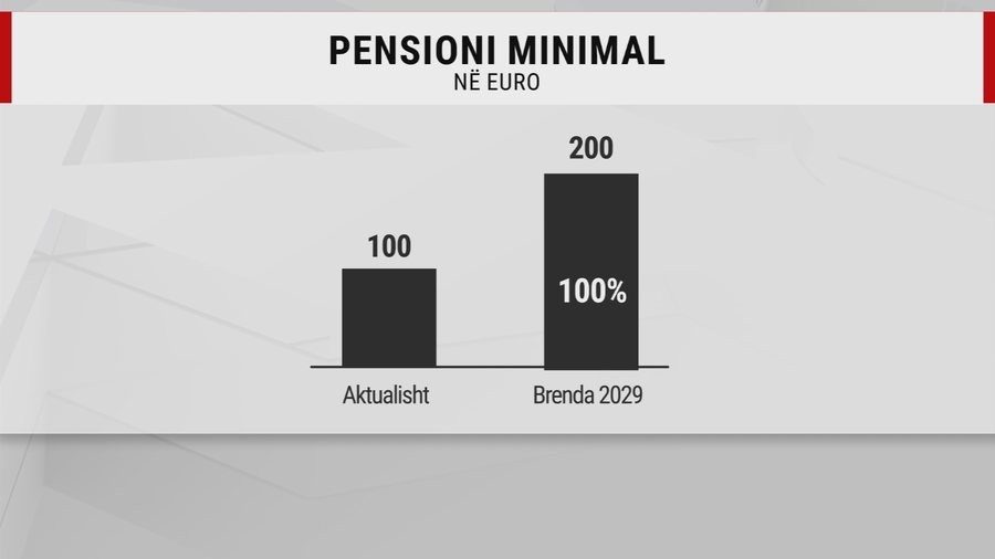 Pensionet do të dyfishohen, premtimi gjatë fushatës së 11