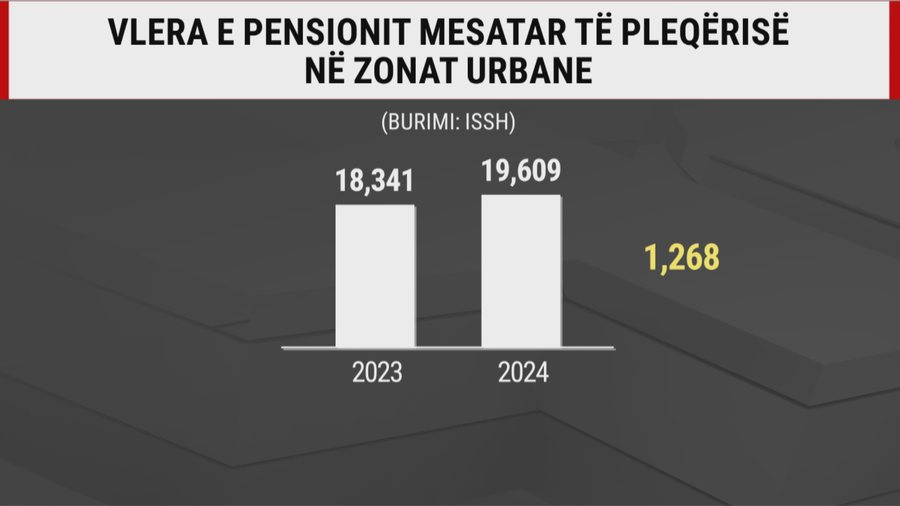 Pensionet do të dyfishohen, premtimi gjatë fushatës së 11
