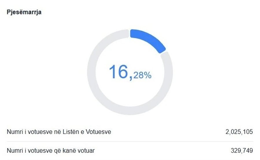 KQZ: Deri në ora 13:30, 16.28% e qytetarëve kanë votuar