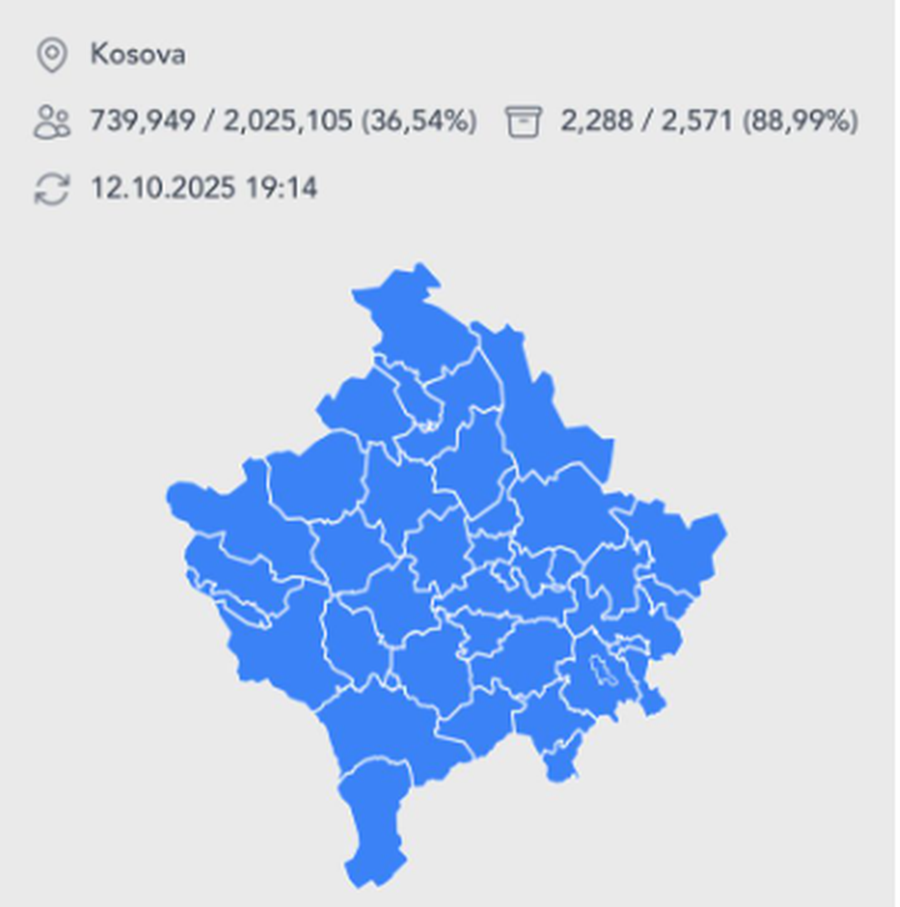 Përfundon procesi i votimit në Kosovë, pjesëmarrja shkon