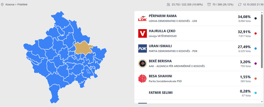 Numërimi i votave, rezultati zyrtar i KQZ për Prishtinën: LDK dhe