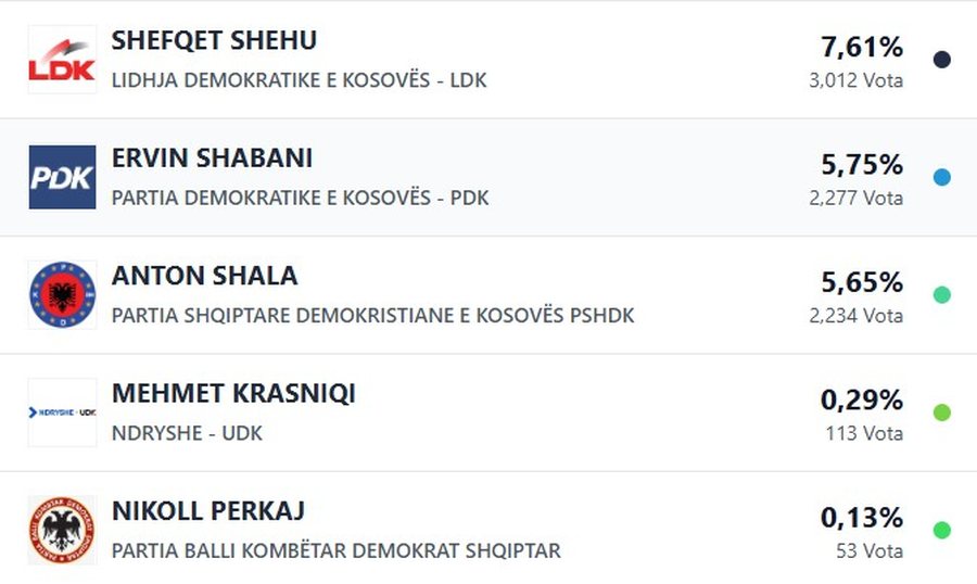 Nuk e braktisën as pas vdekjes. Ja kandidati që u votua në