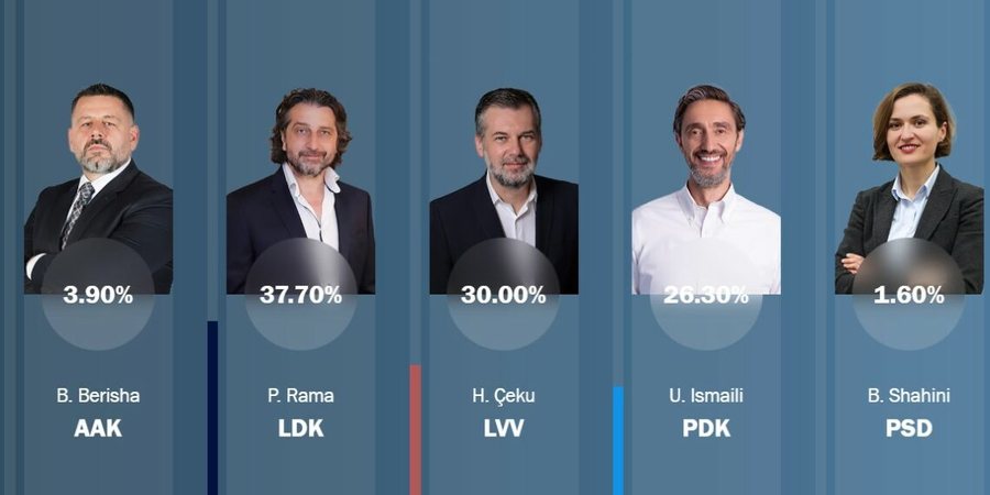 Exit-pollet kosovare, iluzioni që u shërben partive politike, jo