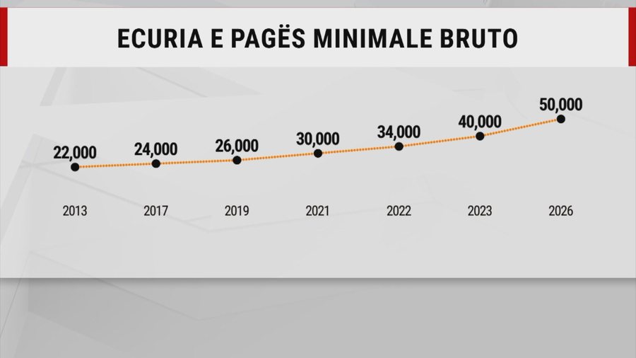 Pagat si pensionet, do të indeksohen për të mbuluar efektet e