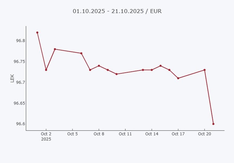 Euro prek fundin, pëson një tjetër rënie drastike në