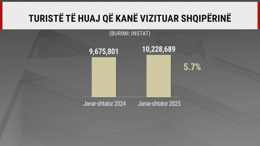 Mbi 1.2 milionë erdhën në shtator, në Shqipëri