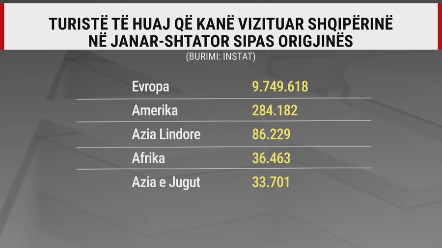 Mbi 1.2 milionë erdhën në shtator, në Shqipëri