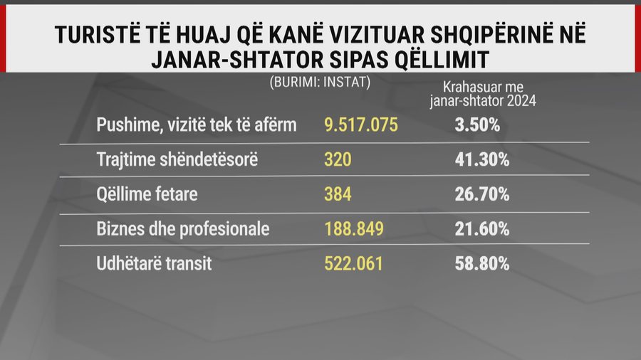 Mbi 1.2 milionë erdhën në shtator, në Shqipëri