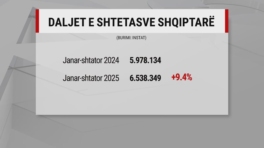 Në janar-shtator mbi 6.5 milionë dalje të shqiptarëve