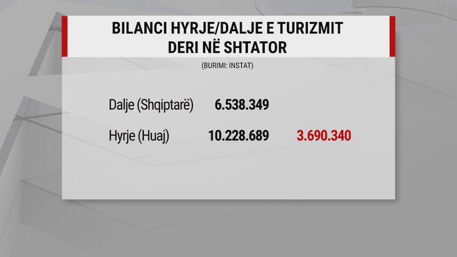 Në janar-shtator mbi 6.5 milionë dalje të shqiptarëve