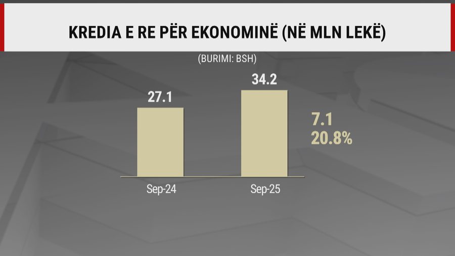 Vijon "uria" për kredi! Gati 307 mld lekë hua deri në
