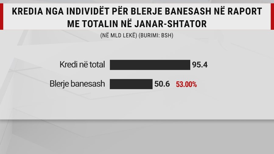 Vijon "uria" për kredi! Gati 307 mld lekë hua deri në