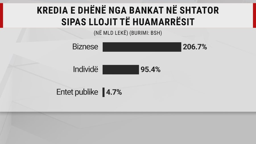 Vijon "uria" për kredi! Gati 307 mld lekë hua deri në