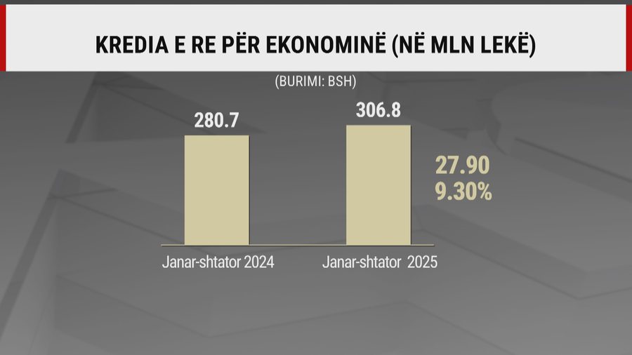 Vijon "uria" për kredi! Gati 307 mld lekë hua deri në