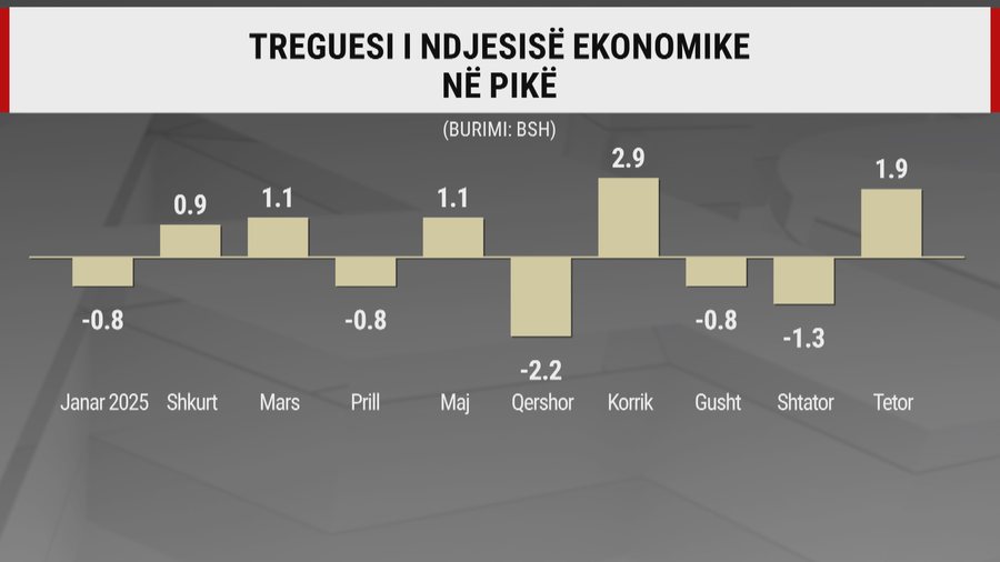 I shqetëson rritja e çmimeve, qytetarët shqiptarë