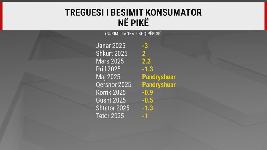 I shqetëson rritja e çmimeve, qytetarët shqiptarë