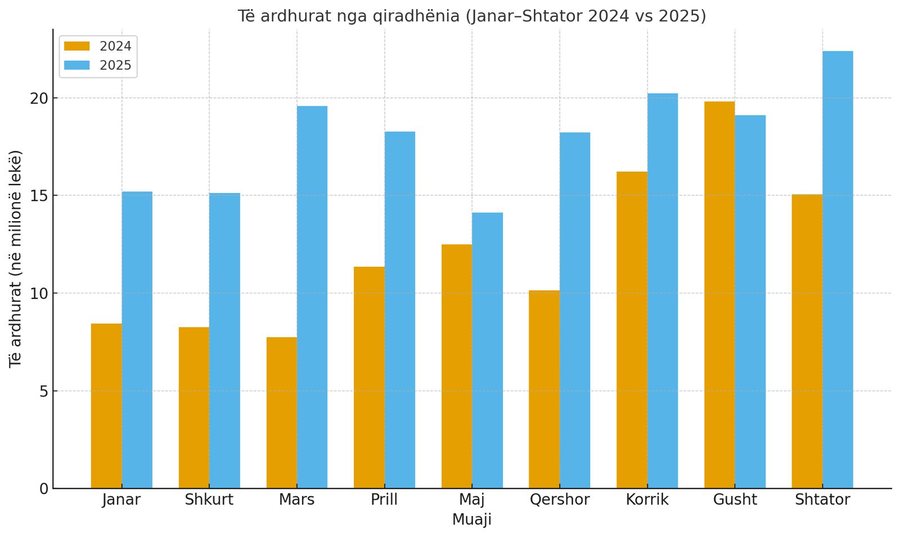 Rriten me gati 50% të ardhurat nga qiradhënia e pasurive të