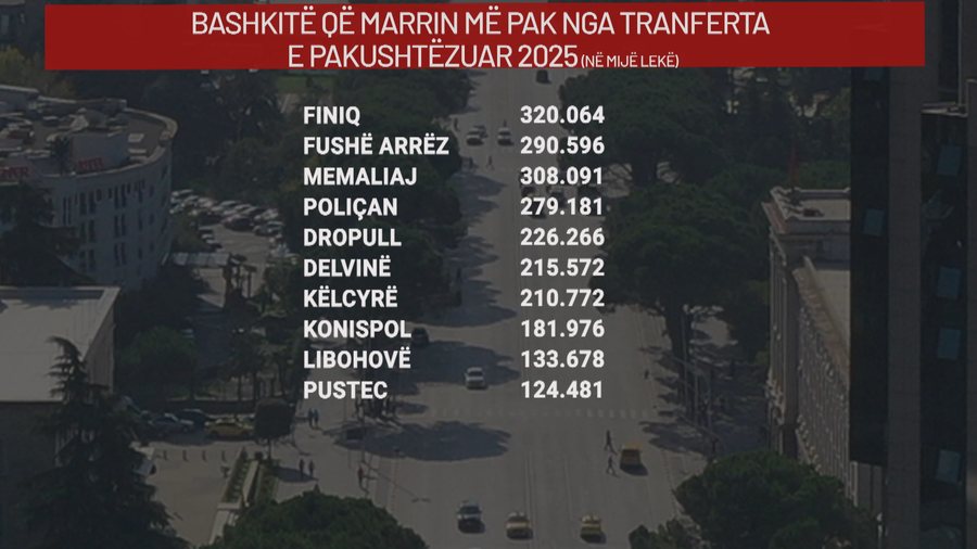 Publikohet projektbuxheti 2026, ku do të shkojnë taksat,