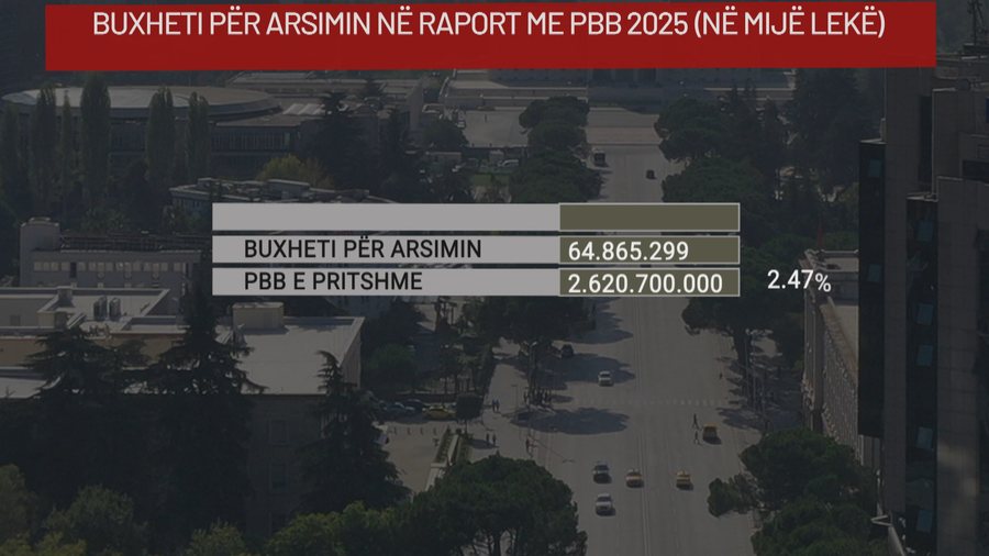 Gati 65 mld lekë në 2026, rritet buxheti për arsimin, por mbetet