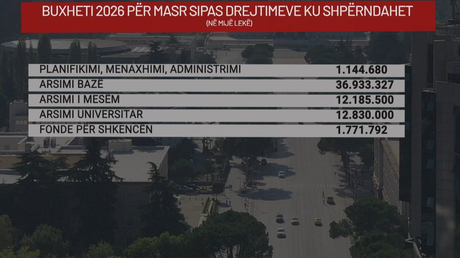 Gati 65 mld lekë në 2026, rritet buxheti për arsimin, por mbetet